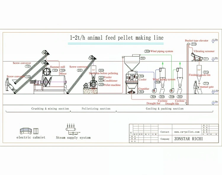 1-2tph animal feed pellet production line