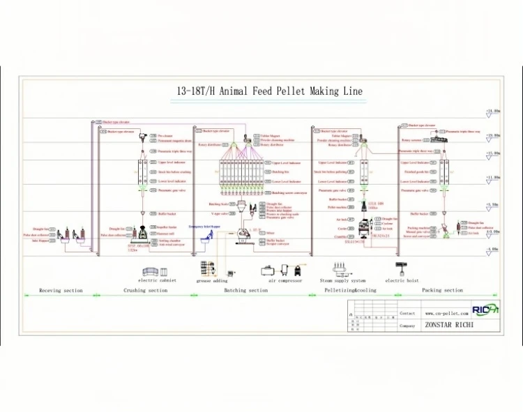 13-18tph animal feed pellet production line