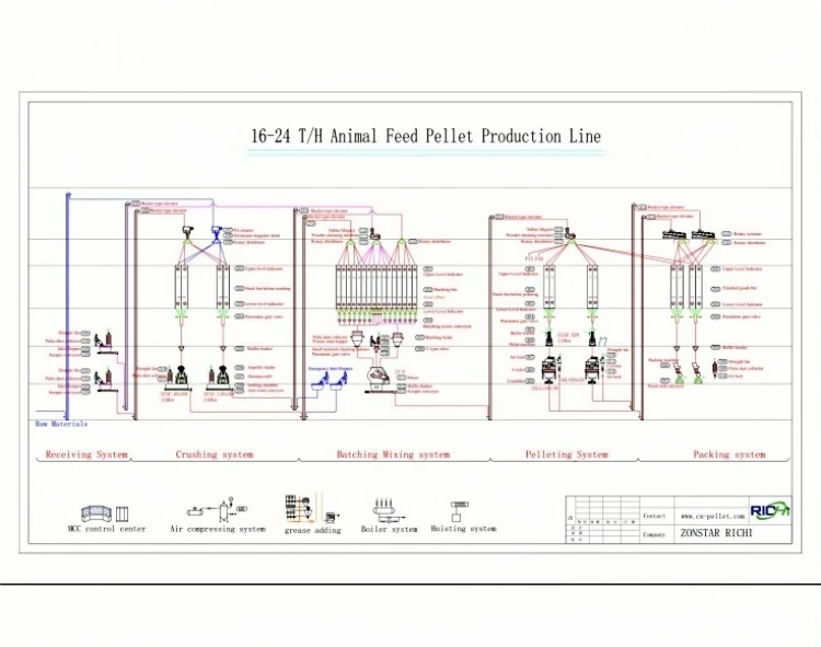 16-24tph animal feed pellet production line