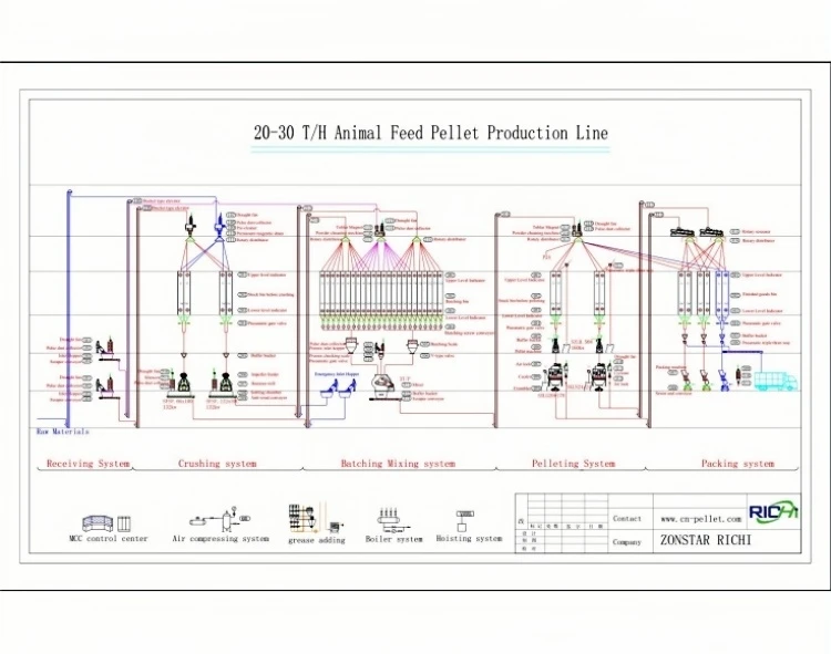 20-30tph animal feed pellet production line