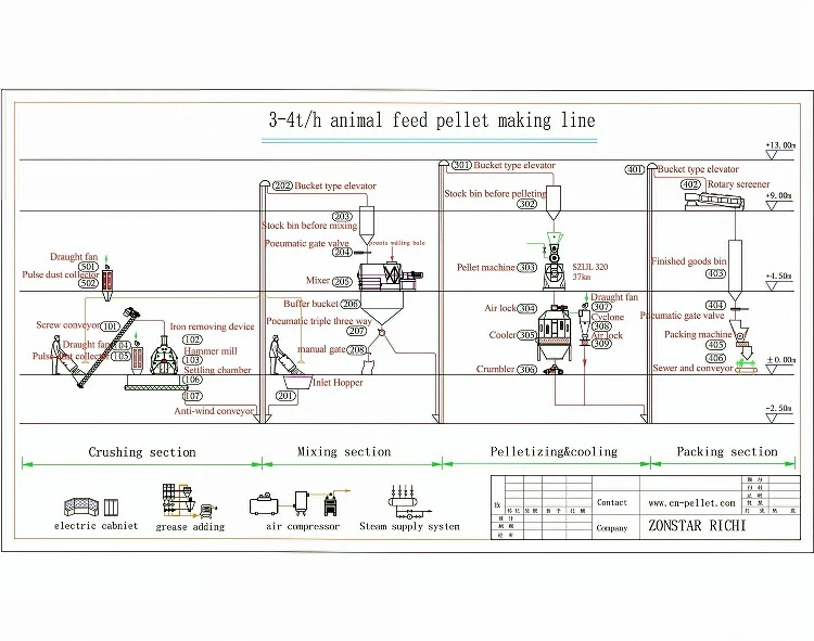 3-4tph animal feed pellet production line