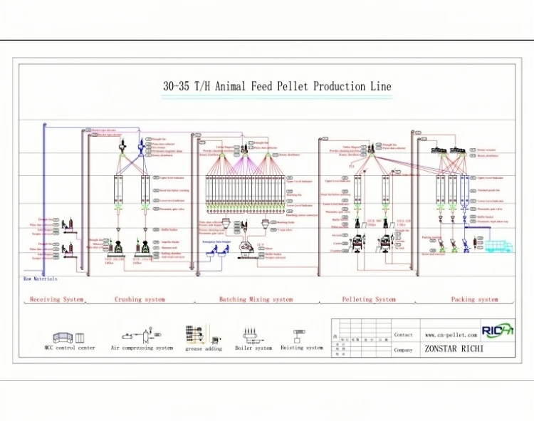 30-35tph animal feed pellet production line