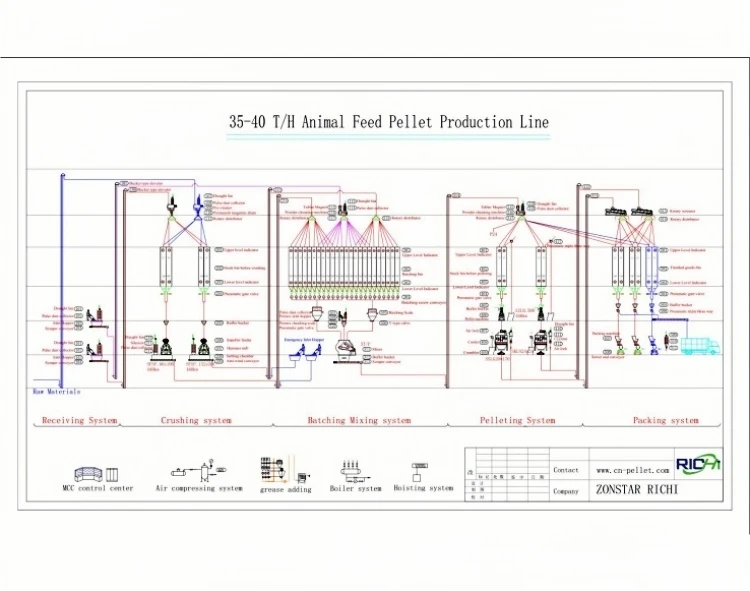 35-40tph animal feed pellet production line