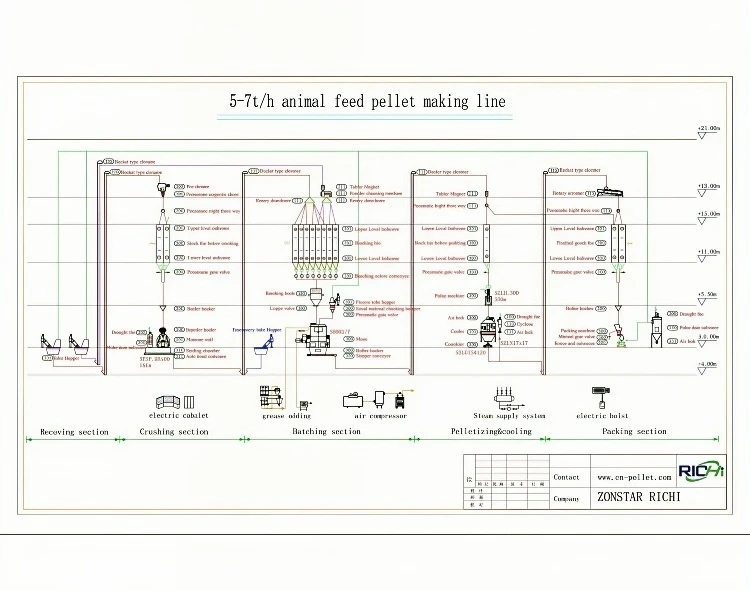 5-7tph animal feed pellet production line