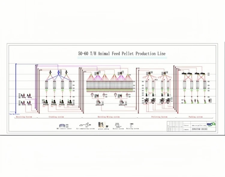 50-60tph animal feed pellet production line
