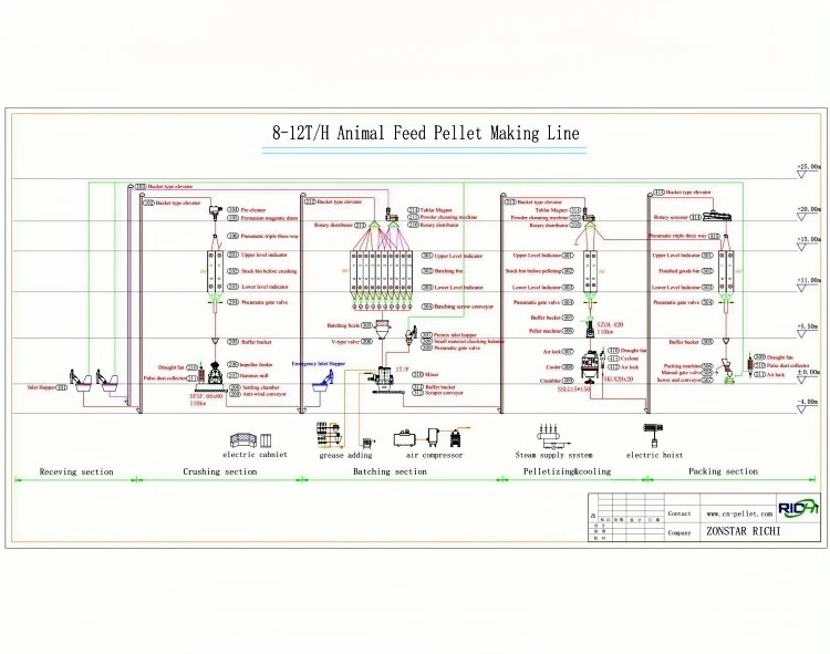 8-12tph animal feed pellet production line